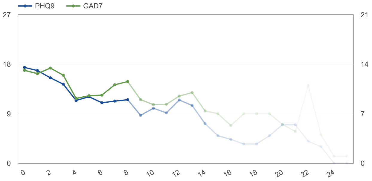 Improvements in anxiety and depression scores for Q1 of 2023.